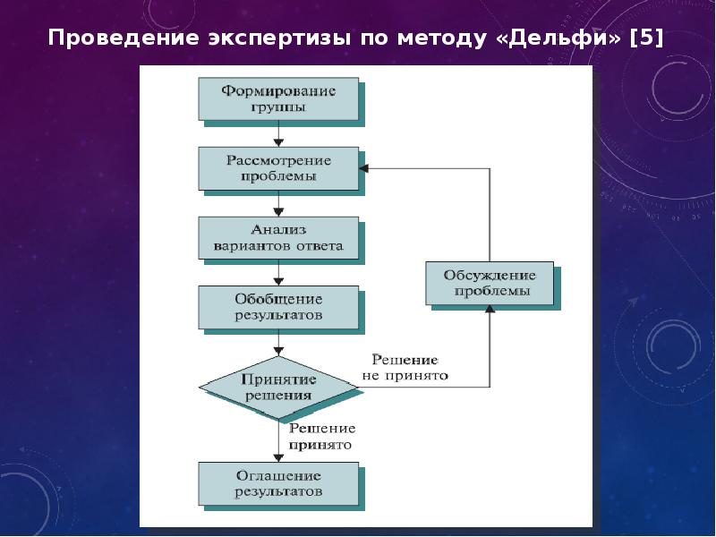 Метод экспертной оценки дельфи. Схема проведения метода Дельфи. Алгоритм коллективного решения методом Дельфи. Проведение экспертизы по методу Дельфи. Метод Дельфи экспертных оценок.