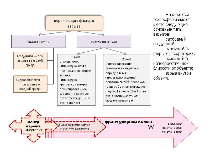 Объект содержаться. Опасности объектов содержащих горючие и взрывоопасные вещества. Предметы техносферы. Виды техносферы. Опасность объектов содержащих горючие и взрывчатые.