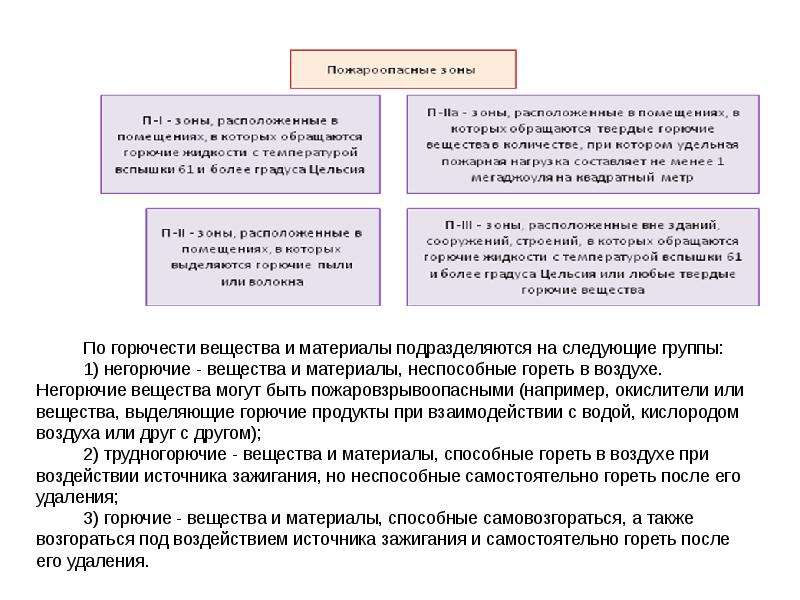 На какие группы по горючести подразделяются вещества. Группы по горючести подразделяются вещества и материалы. Негорючие вещества и материалы. По горючести вещества и материалы подразделяются на следующие группы. По горючести материалы подразделяются на.