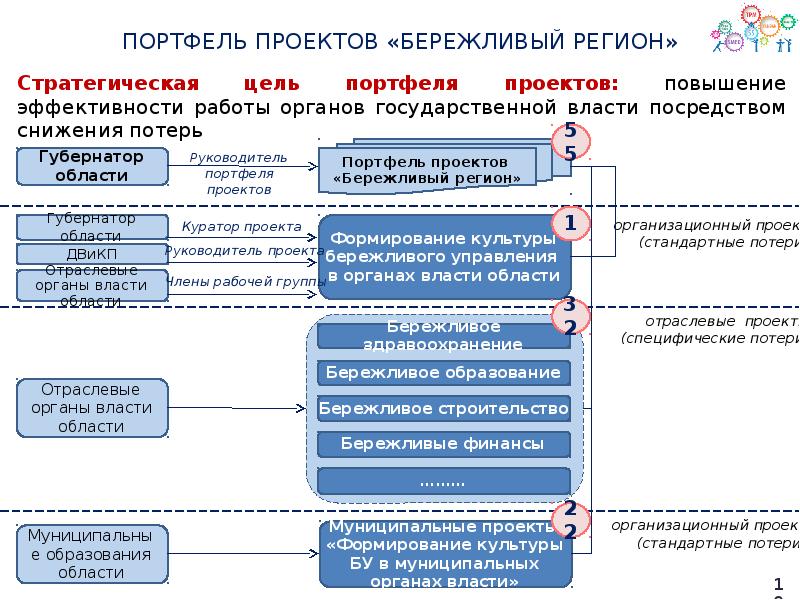 Что из перечисленного должно быть документировано при формировании портфеля проектов