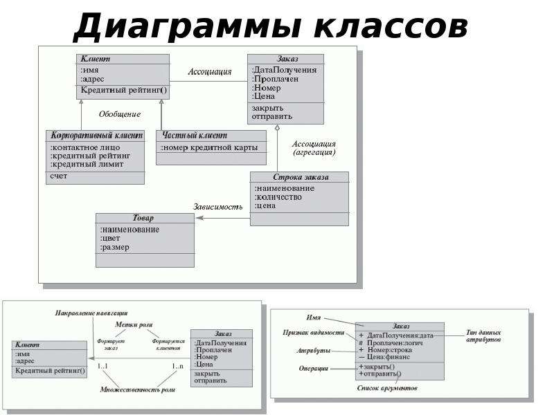 Примеры диаграмм классов иллюстрирующих выполнение каждого принципа solid