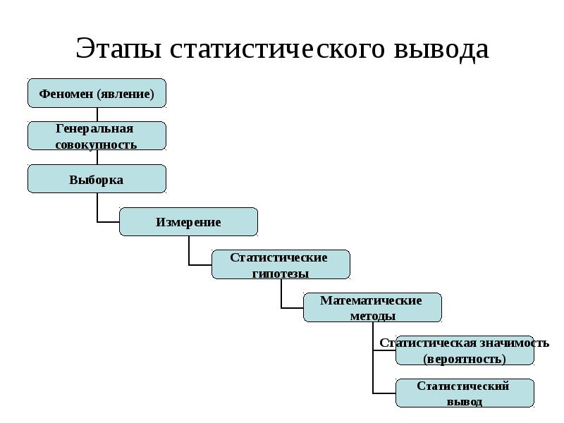 Статистика вывода