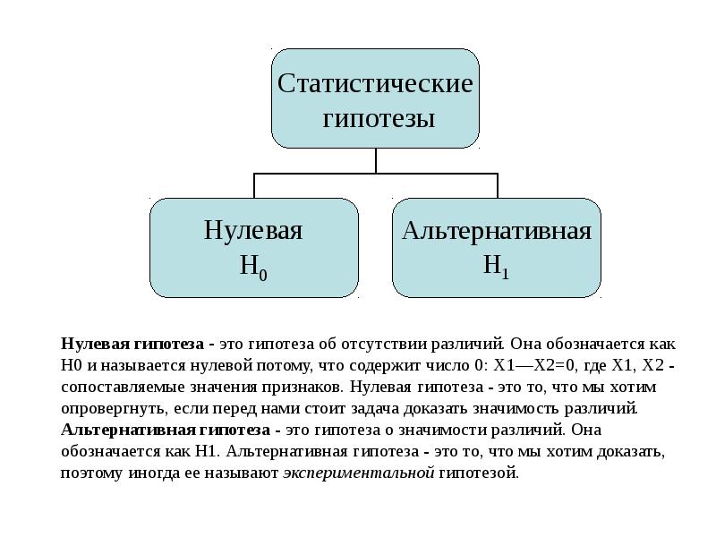 Значимость гипотезы