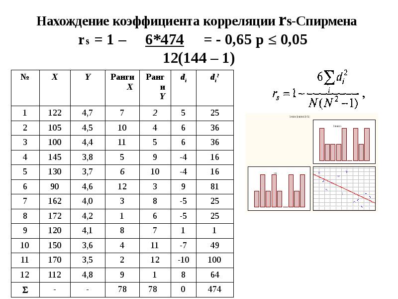 Корреляция спирмена это