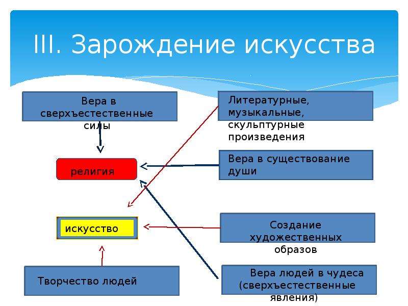 Зарождение дисциплины управление проектами