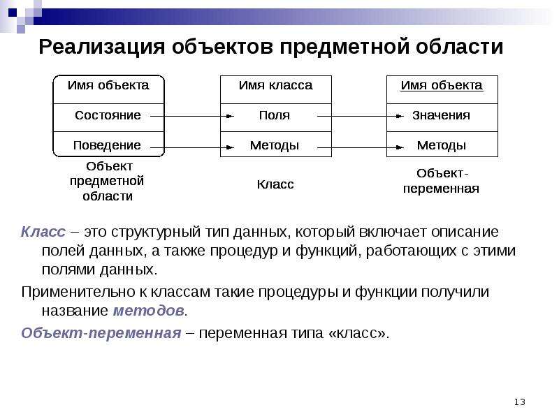 Реализация классов. Объекты предметной области это. Предметная область в программировании это. Объекты предметной области базы данных. Предметная область предмета.