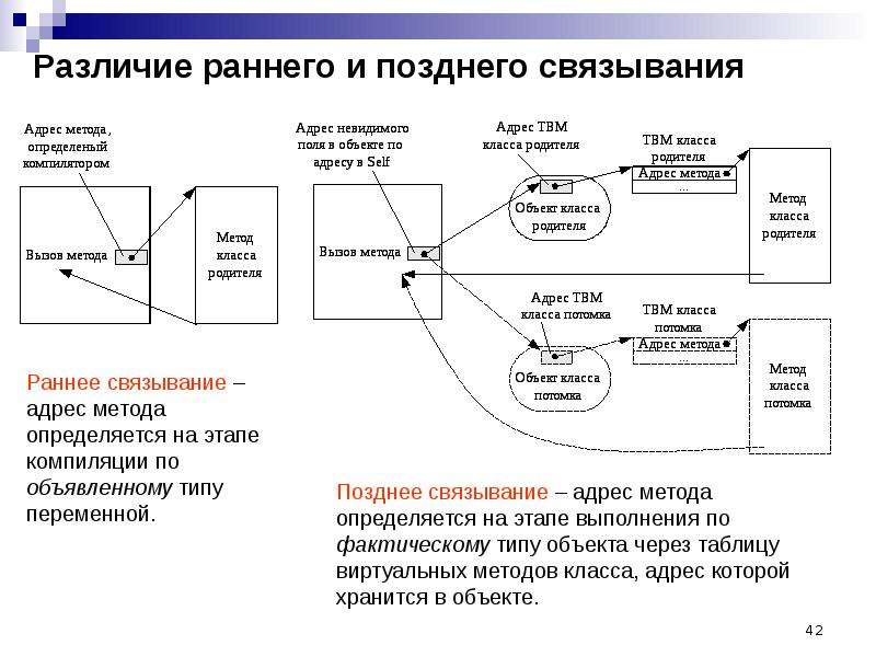 Метод таблиц. Таблица виртуальных методов. Таблица виртуальных методов c++. Статическое и динамическое Связывание c++. Объектно-ориентированное программирование: виртуальные методы.