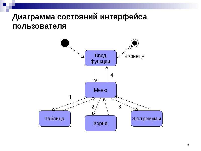 Диаграмма состояний процесса