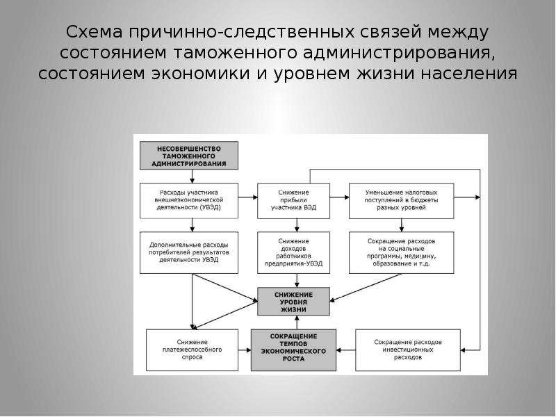 Схема причинно следственных связей