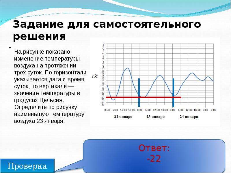 На протяжении суток