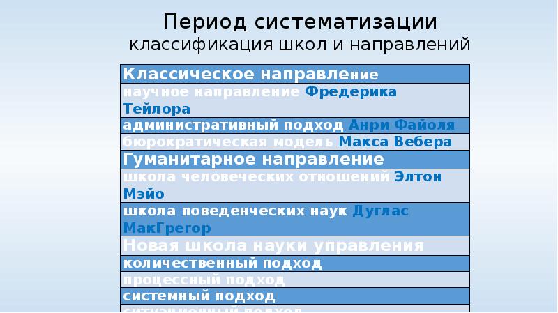 7 в периоде. Классификация школ управления. Систематизация и классификация отличия. Классификация школьных лекций. Период систематизации.