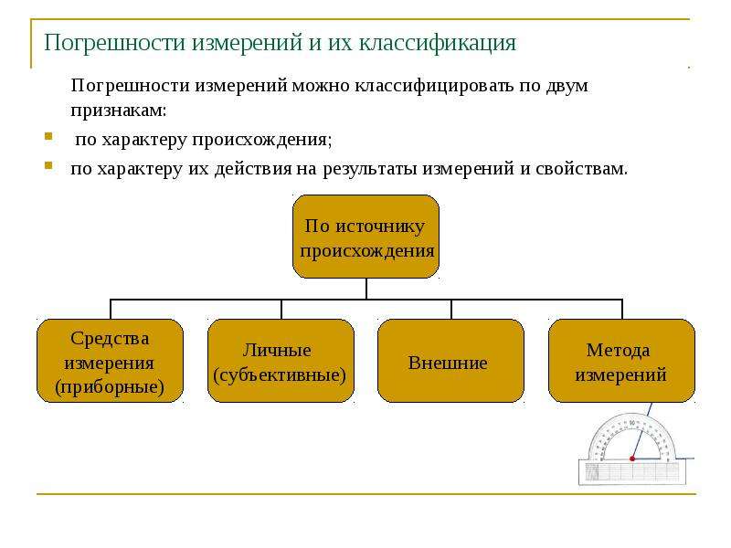 Виды погрешностей