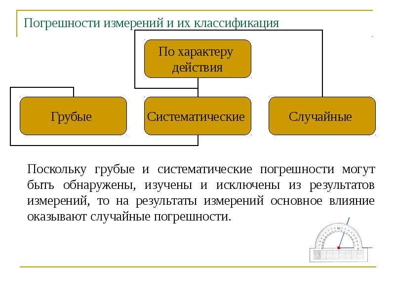 Элементы измерения