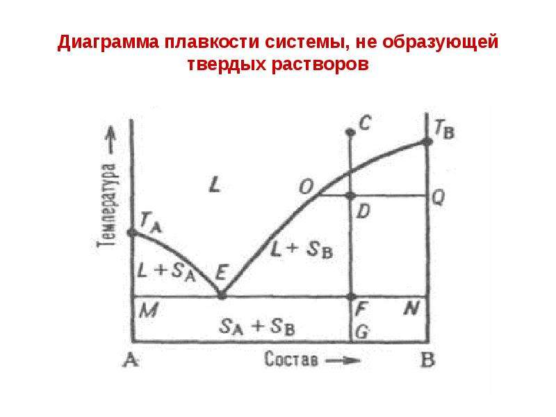 Координаты в которых строится диаграмма плавкости кристаллизации