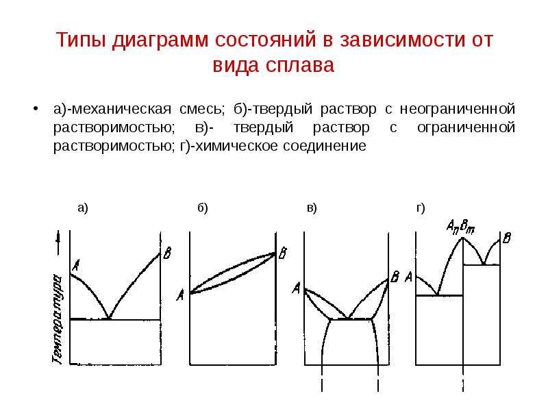 Диаграмма с неограниченной растворимостью