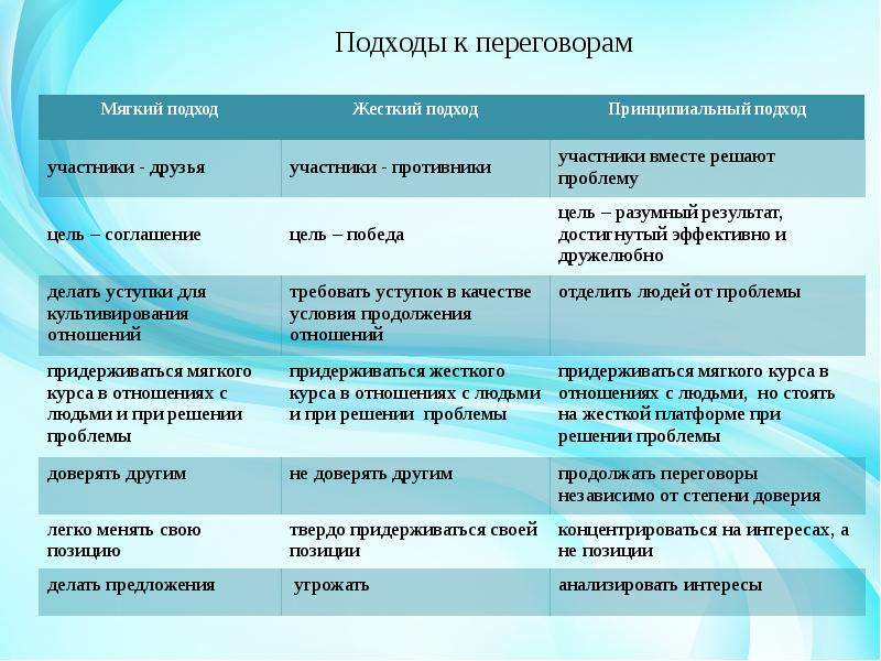 Цель договора и результат. Типы подходов к ведению переговоров. Мягкий подход ведения переговоров. Мягкий жесткий и принципиальный подход к ведению переговоров. Характеристика подходов ведения переговоров.