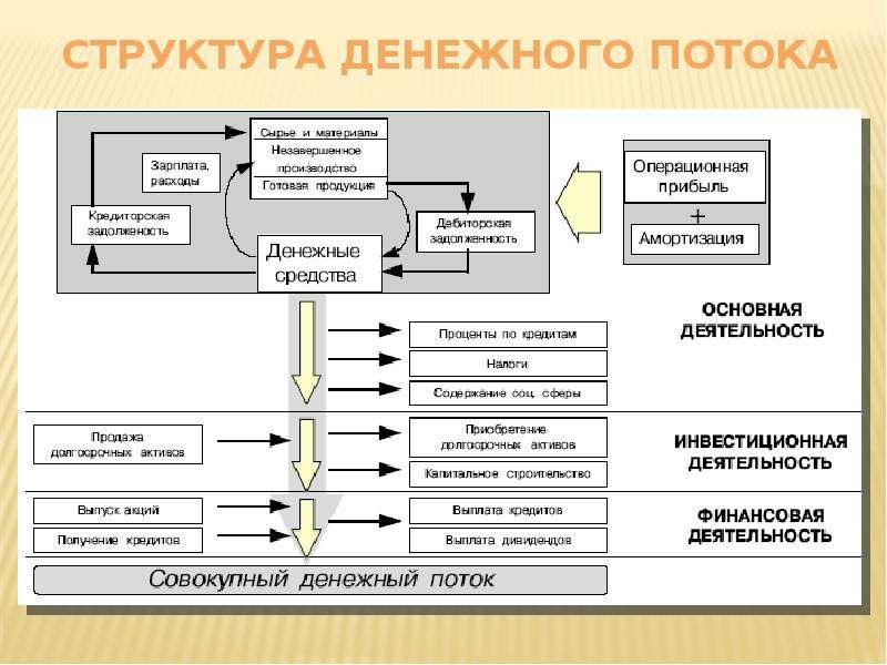 Денежные потоки организации. Структура денежных потоков предприятия. Структура денежного потока. Структура финансовых потоков. Структура товарно-денежных потоков.