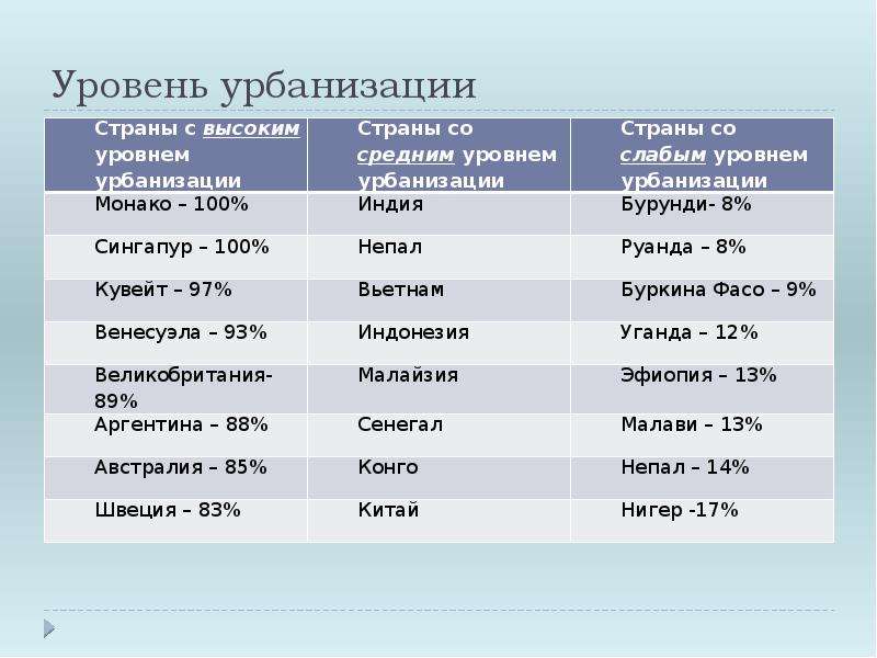 Каков уровень урбанизации. Уровни урбанизации. Уровни урбанизации стран. Уровень урбанизации населения.