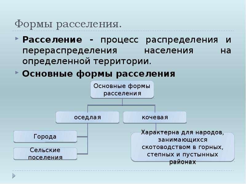 Что такое расселение