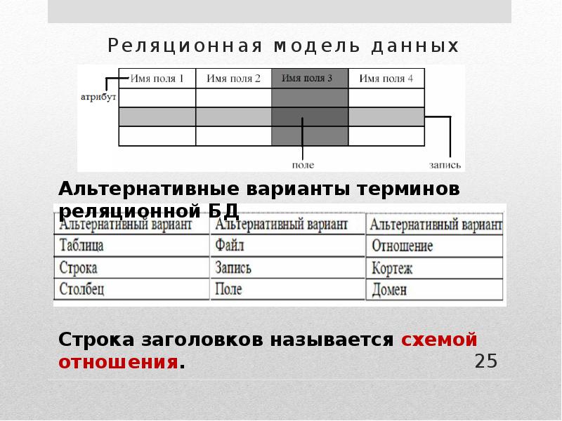 Что такое транзакции в реляционных бд. Реляционная модель базы данных кортежи. Кортеж в реляционной базе данных это. Сущность в реляционной базе данных. Плюсы и минусы реляционной базы данных.