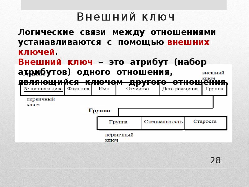 Первичный и внешний ключ в базе данных