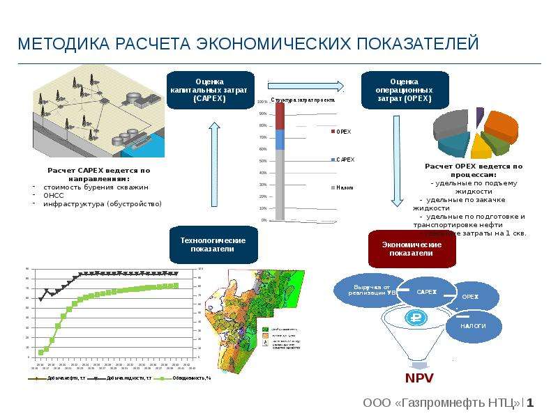 Реальные экономические показатели. Методика расчета показателей. Расчет экономических показателей.