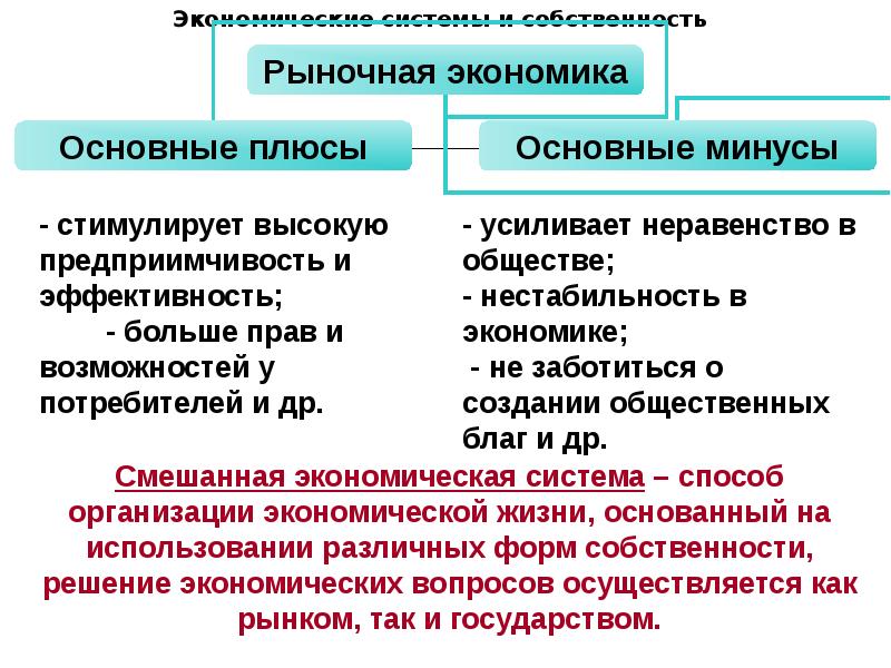 Плюсы и минусы рыночной экономики презентация