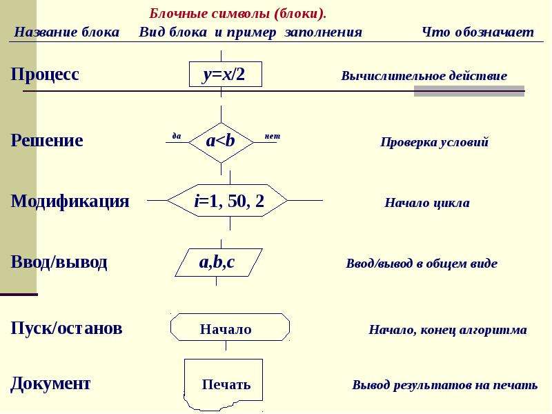 Действие в блок схемах алгоритма представляет собой