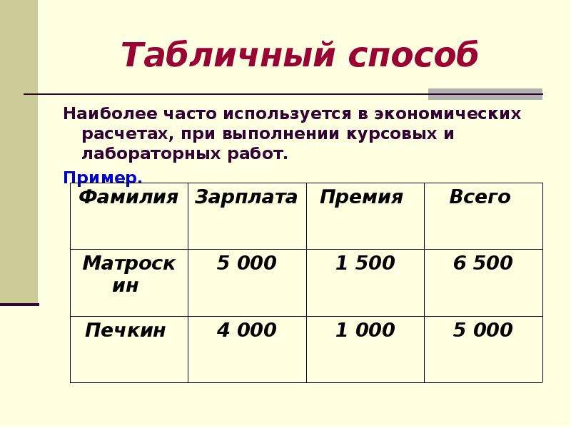 Способ наиболее. Табличный способ записи алгоритмов. Табличный способ алгоритма. Табличный способ записи алгоритмов примеры. Экономика табличный способ.