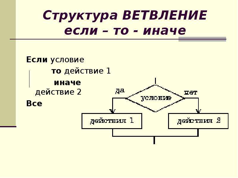 Метод ветвления в презентации