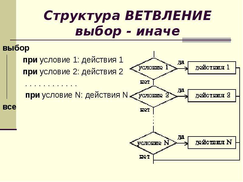 Метод ветвления в презентации