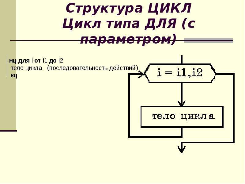 Строение цикла. Структура цикла. Структура цикла с параметром. Общая структура цикла. Зарисуйте структуру цикла.