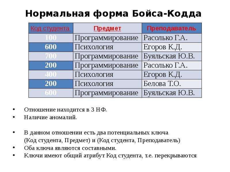 Нормальные формы. База данных нормальная форма Бойса-КОДДА. Нормальная форма Бойса-КОДДА пример. НФБК (нормальная форма Бойса-КОДДА) представляет собой расширенную …. НФБК базы данных.