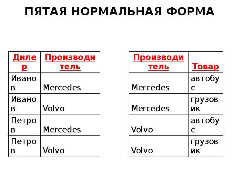 Пять нормальный. Пятая нормальная форма (5нф). Пятая нормальная форма базы данных пример. 5нф базы данных. 6 Нормальная форма базы данных.