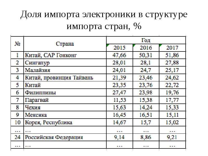 Электроника страны. Импорт электроники. Электроника импорт. Страны экспортирующие электронику. Букет Чувашии доля на рынке.