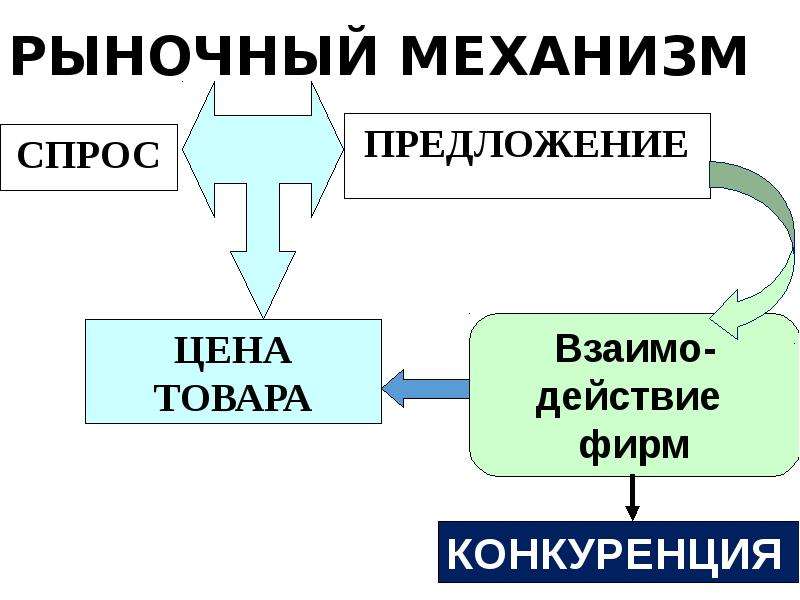 Схема рыночного механизма