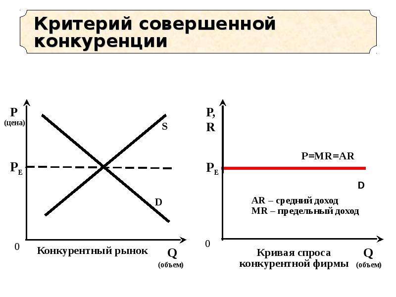 Поведение на рынке. Кривая спроса конкурентной фирмы. Рынок совершенной конкуренции кривая. Поведение фирмы в условиях совершенной конкуренции. Поведение предприятия в условиях совершенной конкуренции.