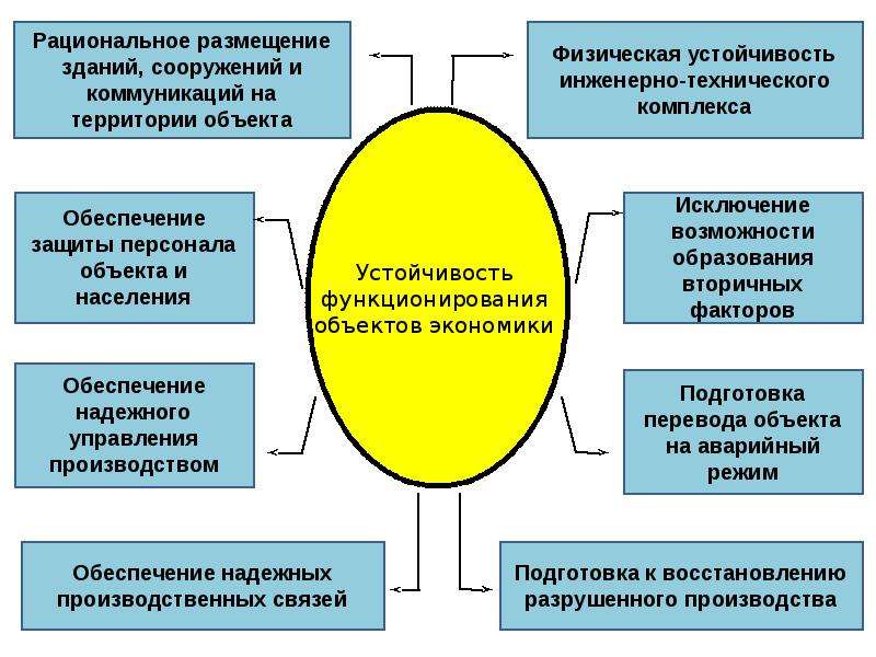 Принципы устойчивости объектов экономики презентация