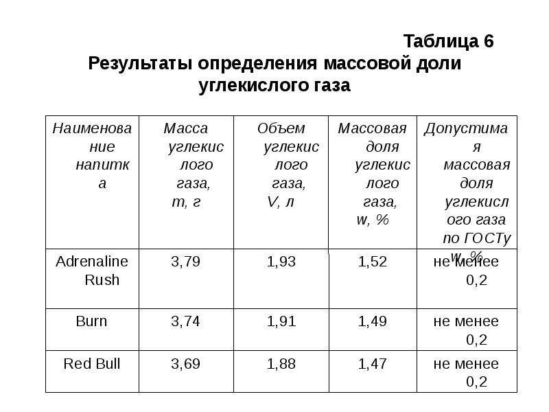 Химический состав энергетиков