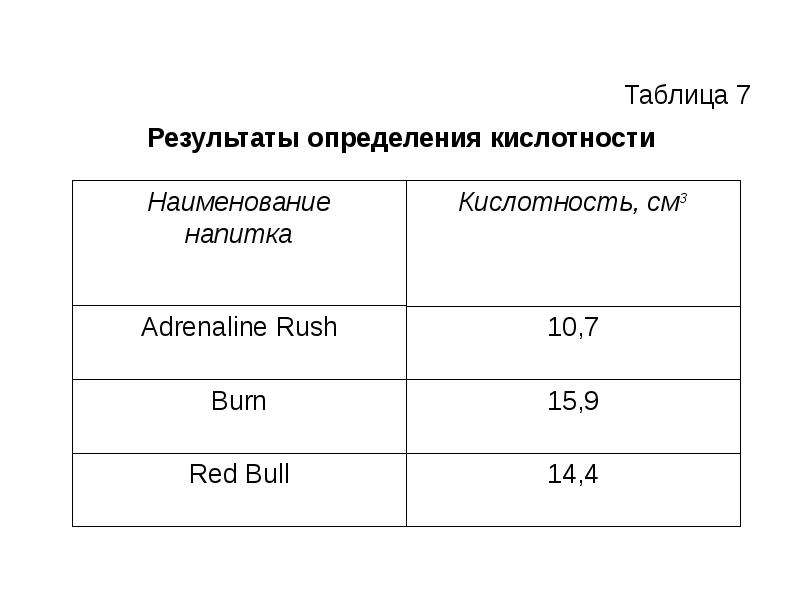 Химический состав энергетиков. Таблица результатов измерений. Определение кислотности Энергетиков. Раш таблица кислотности. Кислотность нефти таблица.
