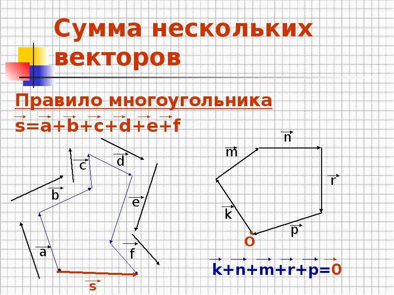 Презентация сумма нескольких векторов