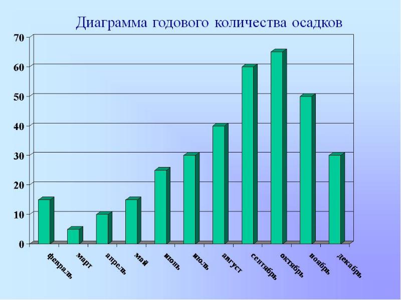 Построение распределительной диаграммы