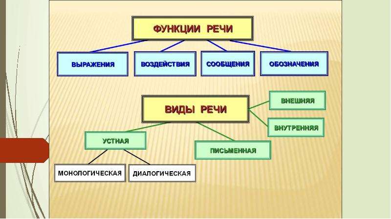 Функциональная речь. Виды и функции речи. Функции устной речи. Функции речи схема. Информационная функция речи.