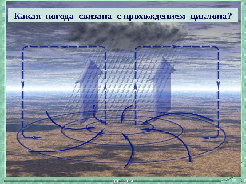 Циклоны и антициклоны проверочная работа 8 класс. Циклон и антициклон. Какая погода связана с циклоном. Теплый атмосферный фронт это циклон или антициклон. Антициклон и циклон гребни.