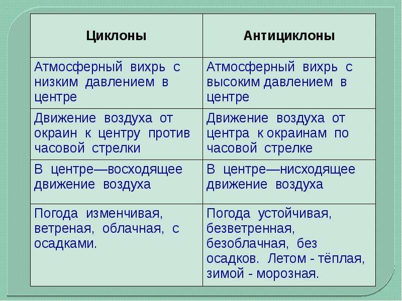 Презентация атмосферные фронты циклоны и антициклоны 8 класс презентация