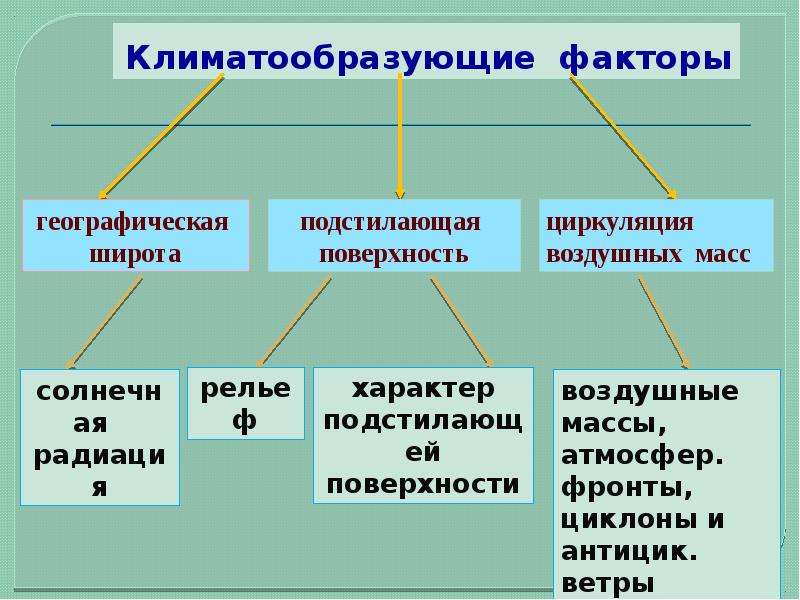 Перечислите основные климатообразующие факторы какой самый главный. Схема факторов климатообразования. Климатообразующие факторы. Климатообразующие фат. Климатообразующиефактлры.