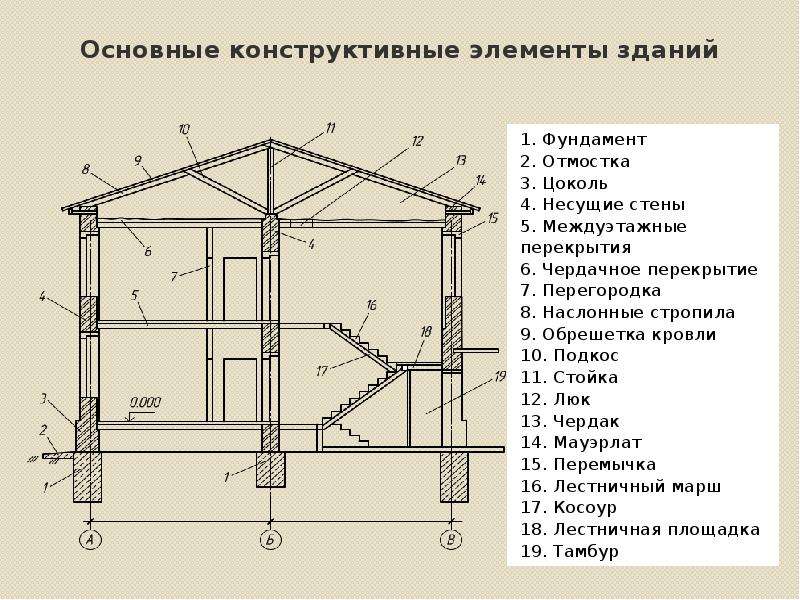 Перечислите конструктивные элементы здания. Основные конструктивные элементы зданий. Конструктивные элементы здания фундамент. Название элементов здания.