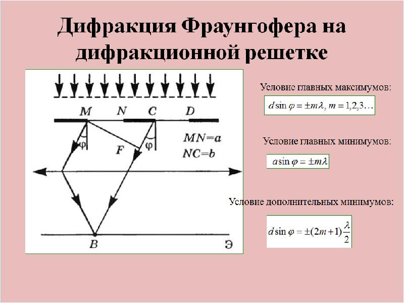 Главные дифракционные максимумы. Дифракция Фраунгофера условие максимума. Дифракция Фраунгофера на дифракционной решетке формула. Дифракция Фраунгофера на решетке. Дифракция Фраунгофера на дифракционной решетке.