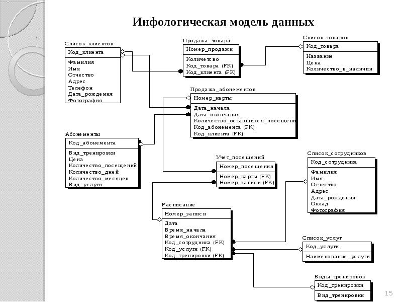 Инфологическая модель базы данных. Концептуальная схема (инфологическая модель данных). База данных инфологическая модель магазина. Инфологическая модель данных сущность-связь. Инфологическая модель БД ГОСТ.