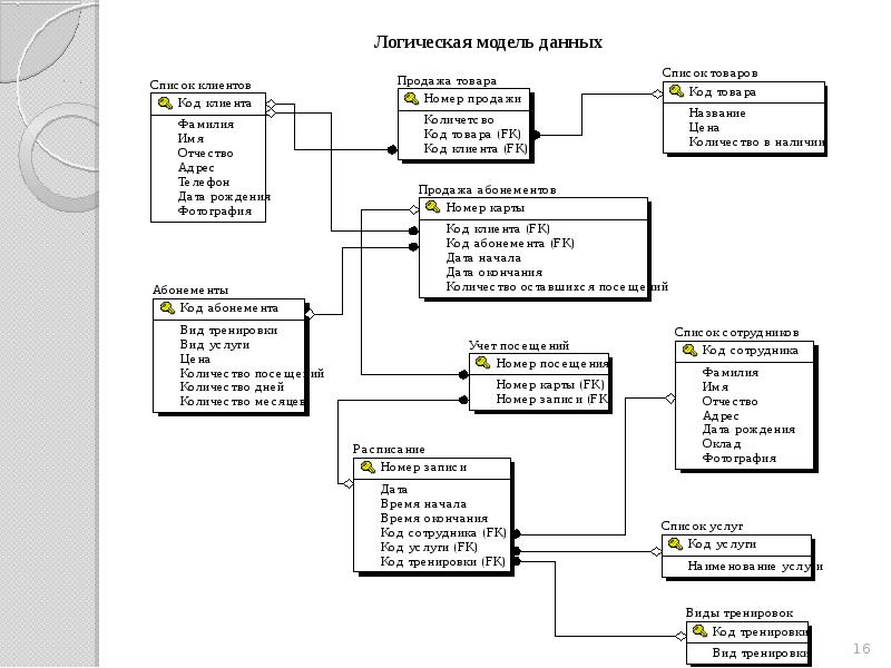 Логическая модель данных